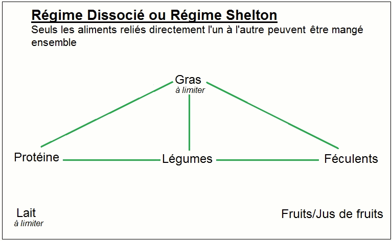 regime-dissocie